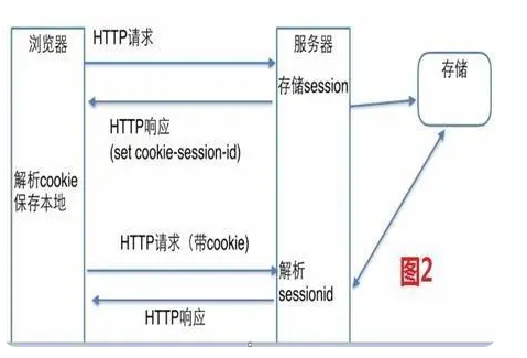 cookies和session的区别