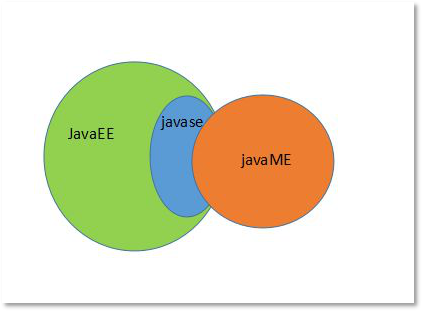 JavaSE、JavaEE、JavaME三者关系