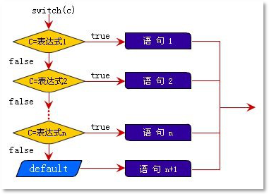 switch语句运行原理图
