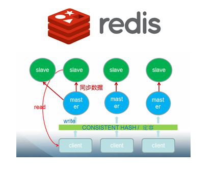 Redis缓存技术及应用场景案例