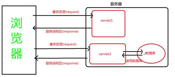Javaweb自学视频：Servlet是什么？