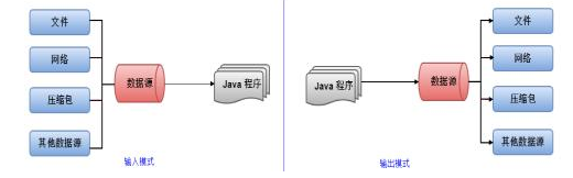 Javase经典基础入门教程：IO流概述