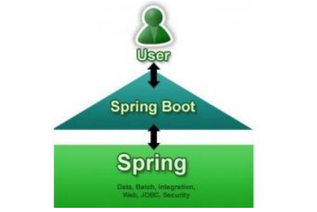 Javaweb学习视频资源：Spring boot总结