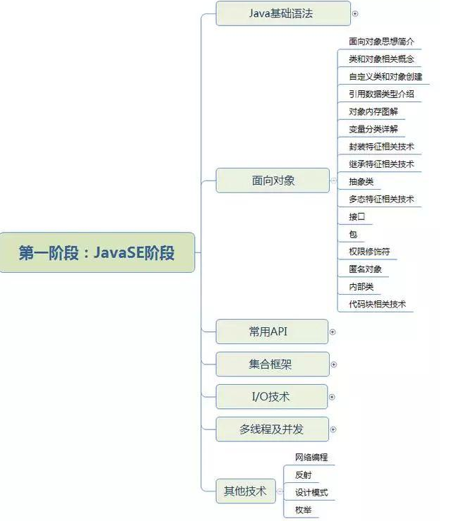 Java se学习路线，程序员在线指导